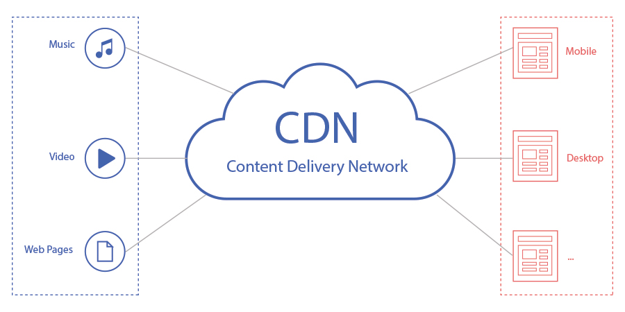 CDN Nedir, Nasıl Kurulur?